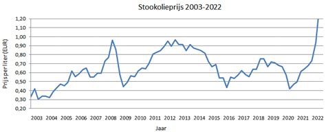 goedkoopste stookolieprijs vandaag.